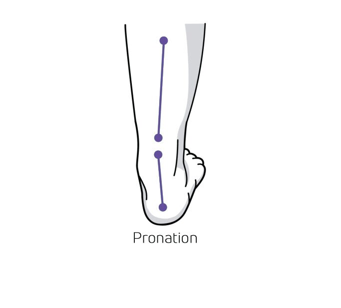 https://www.minfot.dk/pub_docs/files/Hurvetjagomjagpronerarellersupinerar/pronation.jpg